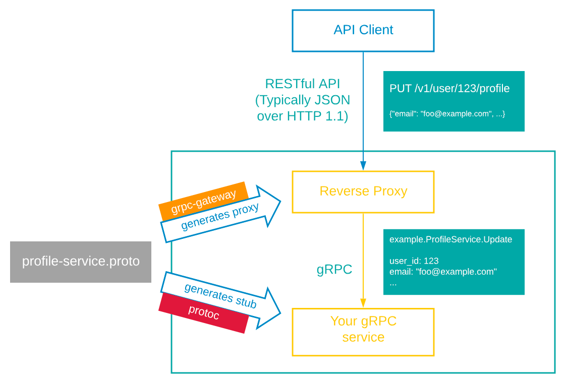 reverse http to grpc